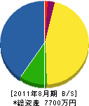 小野板金 貸借対照表 2011年8月期