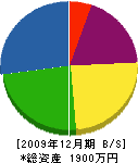 川久保産業 貸借対照表 2009年12月期