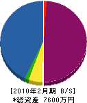 菅野園芸 貸借対照表 2010年2月期