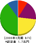 東京瓦斯 貸借対照表 2008年3月期