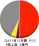 福田工務店 損益計算書 2011年12月期