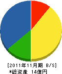 浦松建設 貸借対照表 2011年11月期