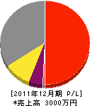 小川工務所 損益計算書 2011年12月期