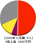 田中電気工事 損益計算書 2008年12月期