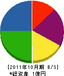 サンデン 貸借対照表 2011年10月期