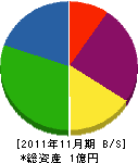 川﨑電気工業 貸借対照表 2011年11月期