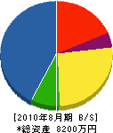 和田水道 貸借対照表 2010年8月期