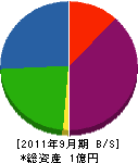 錦江ボーリング社 貸借対照表 2011年9月期