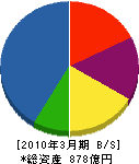 新日本建設 貸借対照表 2010年3月期
