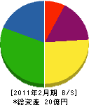 飛騨高山森林組合 貸借対照表 2011年2月期