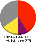 深田電気 損益計算書 2011年4月期