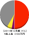 鎌田工務店 損益計算書 2011年12月期
