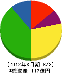 新日本瓦斯 貸借対照表 2012年3月期
