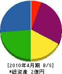 田中工務所 貸借対照表 2010年4月期