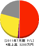 呉本土木 損益計算書 2011年7月期