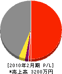 原田土建 損益計算書 2010年2月期