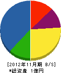 吉本工業 貸借対照表 2012年11月期