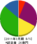 木村土木 貸借対照表 2011年3月期