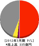 中電プラント 損益計算書 2012年3月期