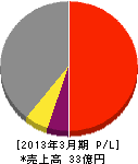 富山県綜合警備保障 損益計算書 2013年3月期