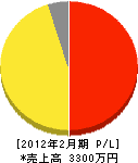 富山造園土木 損益計算書 2012年2月期