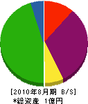 福留組 貸借対照表 2010年8月期