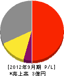 関東防災工業 損益計算書 2012年9月期