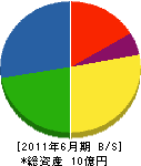 増田工務店 貸借対照表 2011年6月期