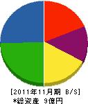 山田建設興業 貸借対照表 2011年11月期