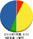 吉田産業 貸借対照表 2010年5月期