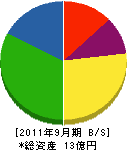 山柿工業 貸借対照表 2011年9月期