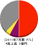 南日本電設 損益計算書 2011年7月期