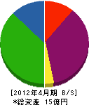 鈴健興業 貸借対照表 2012年4月期
