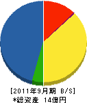 播磨土建工業 貸借対照表 2011年9月期