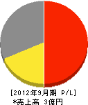 福井サービス工業 損益計算書 2012年9月期
