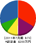 宮崎建設工業 貸借対照表 2011年7月期