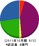 武隈鉄工 貸借対照表 2011年10月期