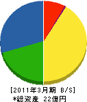 東産業 貸借対照表 2011年3月期