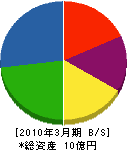 斉藤建設工業 貸借対照表 2010年3月期