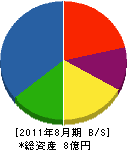 藤岡建設 貸借対照表 2011年8月期