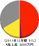 赤松宏望商店 損益計算書 2011年12月期