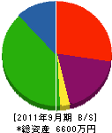 八木原建設 貸借対照表 2011年9月期