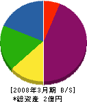 岳陽通信工業社 貸借対照表 2008年3月期