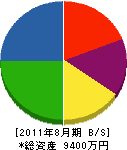 浅尾設備 貸借対照表 2011年8月期