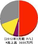 羽田塗装店 損益計算書 2012年3月期
