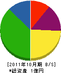 宮崎興業 貸借対照表 2011年10月期