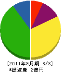 物江汽設 貸借対照表 2011年9月期