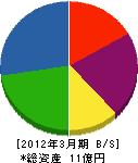 日本トリート 貸借対照表 2012年3月期