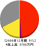 渋谷設備 損益計算書 2008年12月期
