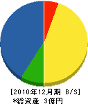 三隅ガスセンター 貸借対照表 2010年12月期